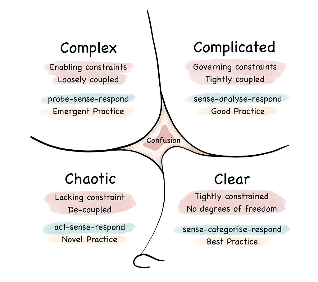 Cynefin Framework showing the four quadrants - By Tom@thomasbcox.com - Own work - a re-drawing of the prior artwork found here (https://commons.wikimedia.org/wiki/File:Cynefin_as_of_1st_June_2014.png) that incorporates more recent changes, such as renaming "Simple" to "Clear"., CC BY-SA 4.0, https://commons.wikimedia.org/w/index.php?curid=123271932