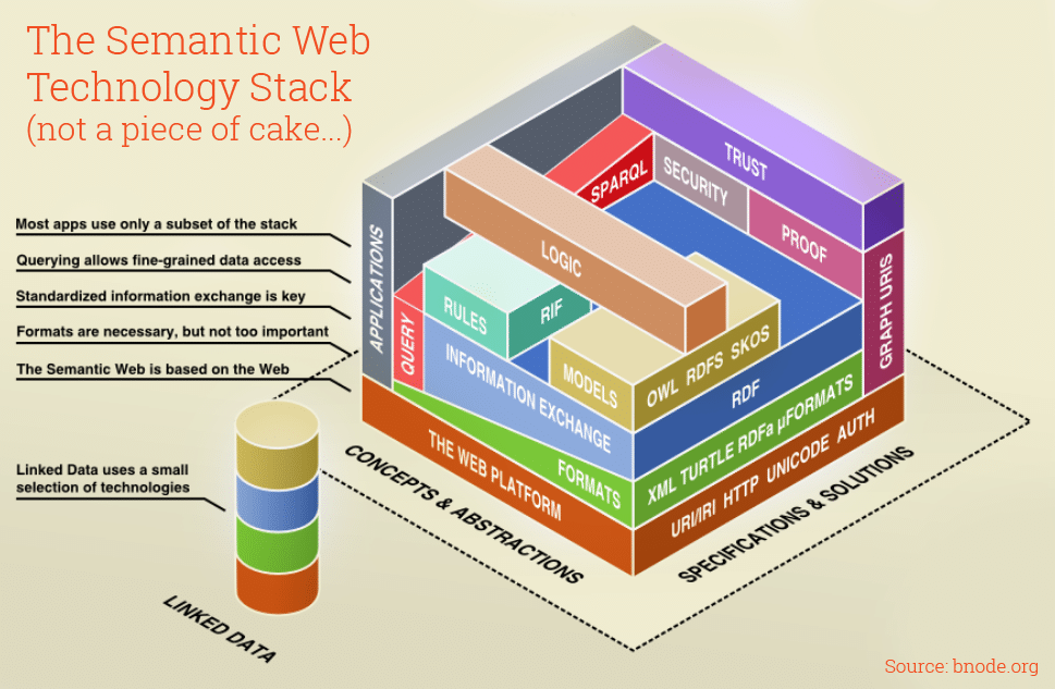 Semantic Web Technology Stack