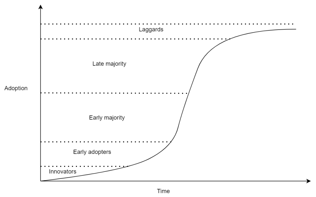 s-shaped adoption curve