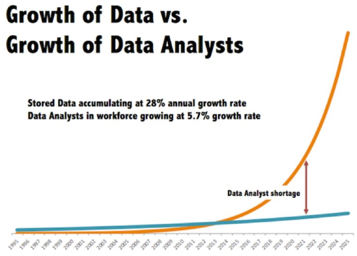 Graph showing exponential growth of data over time against linear growth of data analyst capacity