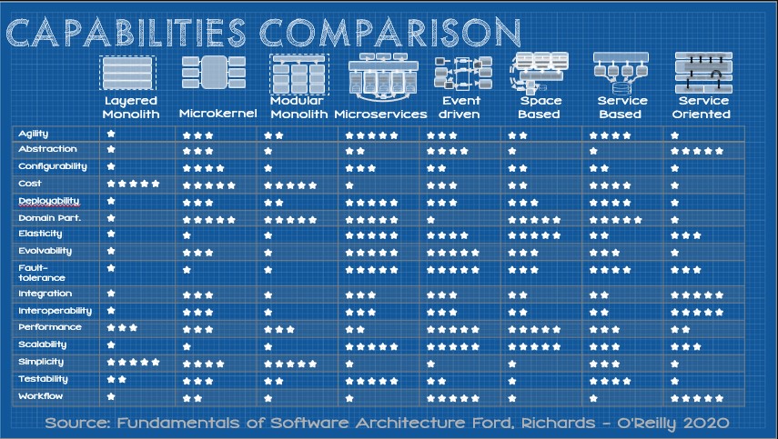 A table showing the relative strengths and weaknesses of architecture patterns against a common set of architecture capabilities.