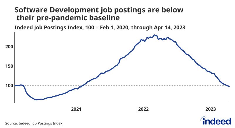 Chart showing a rapid spike then rapid decline in software development job postings with job-postings currently below pre-pandemic baseline