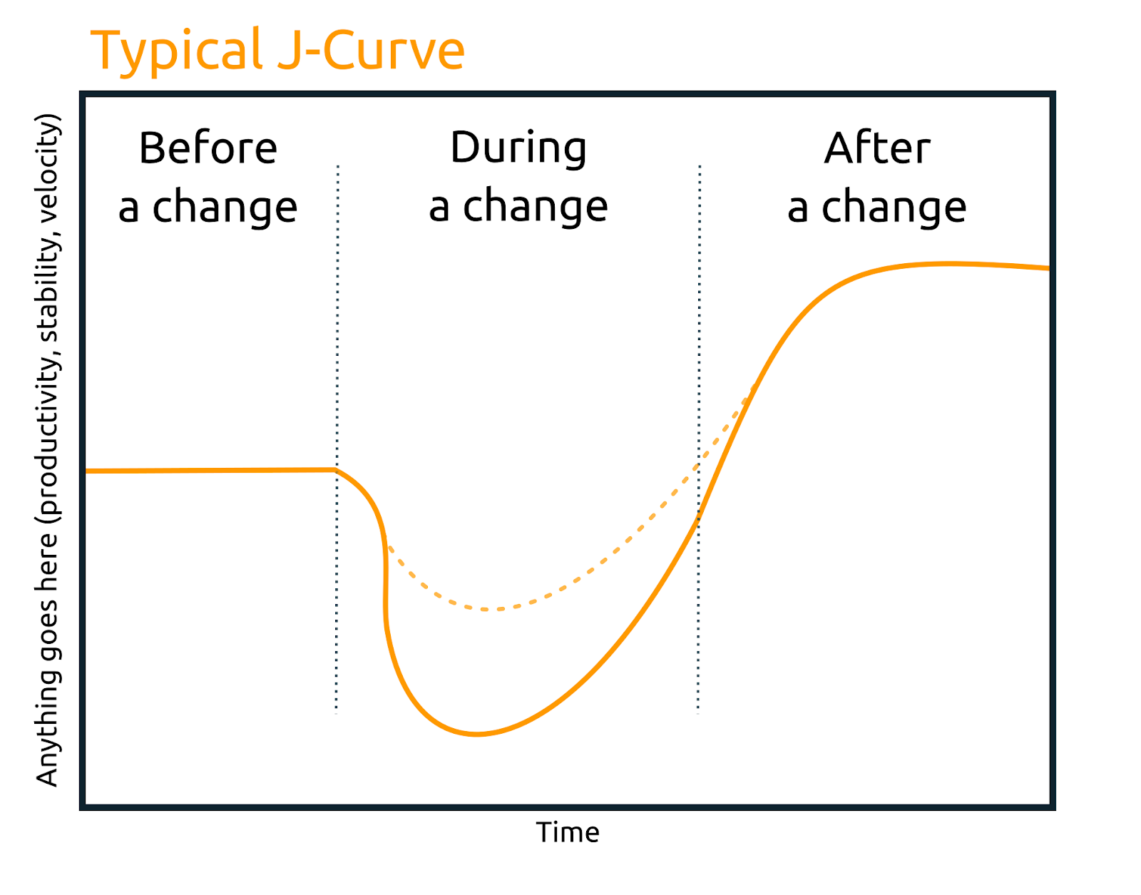 J curve showing initial disruption during an innovation before the long-term advantages manifest