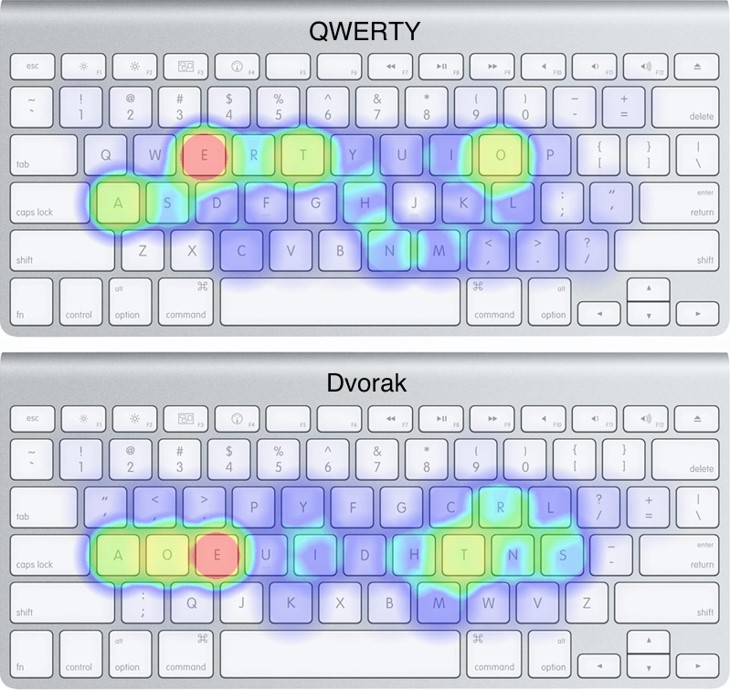 A side-by-side heatmap comparison between typing on a Dvorak keyboard and a qwerty keyboard