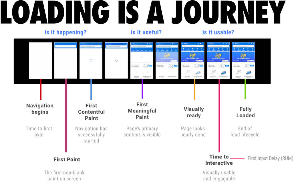 Loading is a journey - timeline from initial request to time-to-interactive and fully-loaded