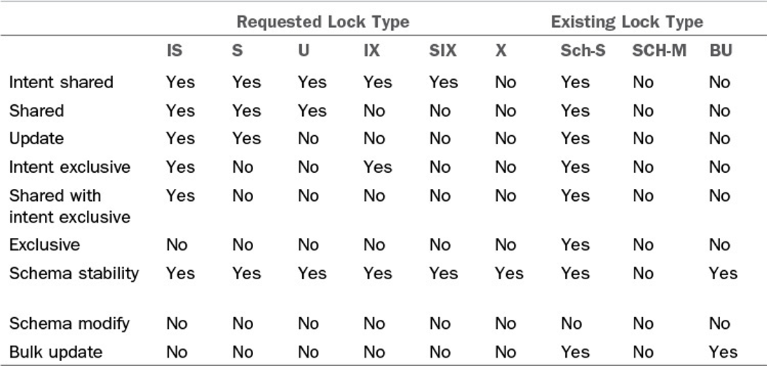 SQL Lock Compatibility Table
