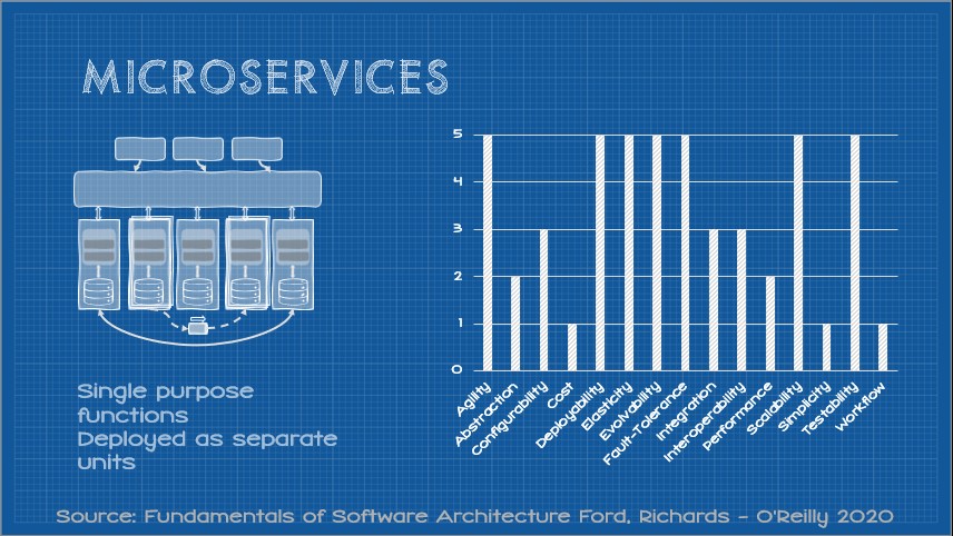 a conceptual diagram of the microservices architecture pattern with a column chart showing their capabilities as indicated by the Ford/Richards scorecard