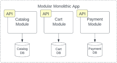 modular monolith diagram