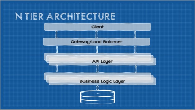 Drawn/blueprint-style illustration of the n-tier architecture pattern.