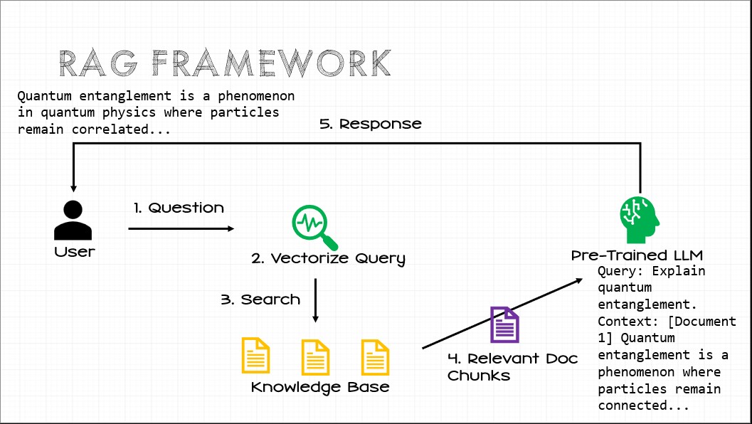 illustration of the flow of a RAG system from query to response