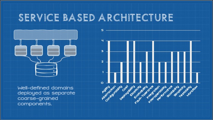 Illustration of the space-based architecture, defined as "All transactional data is cached in memory" with a graph of strengths and weaknesses