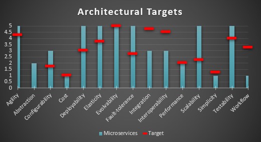 A graph showing how well the microservices pattern stacks up to a set of target capabilities