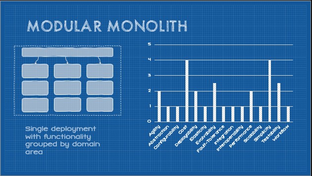 A diagram, definition, and chart showing relative strengths of the modular monolith
